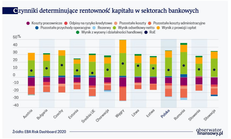 Czynniki determinujące rentowność kapitału w sektorach bankowych