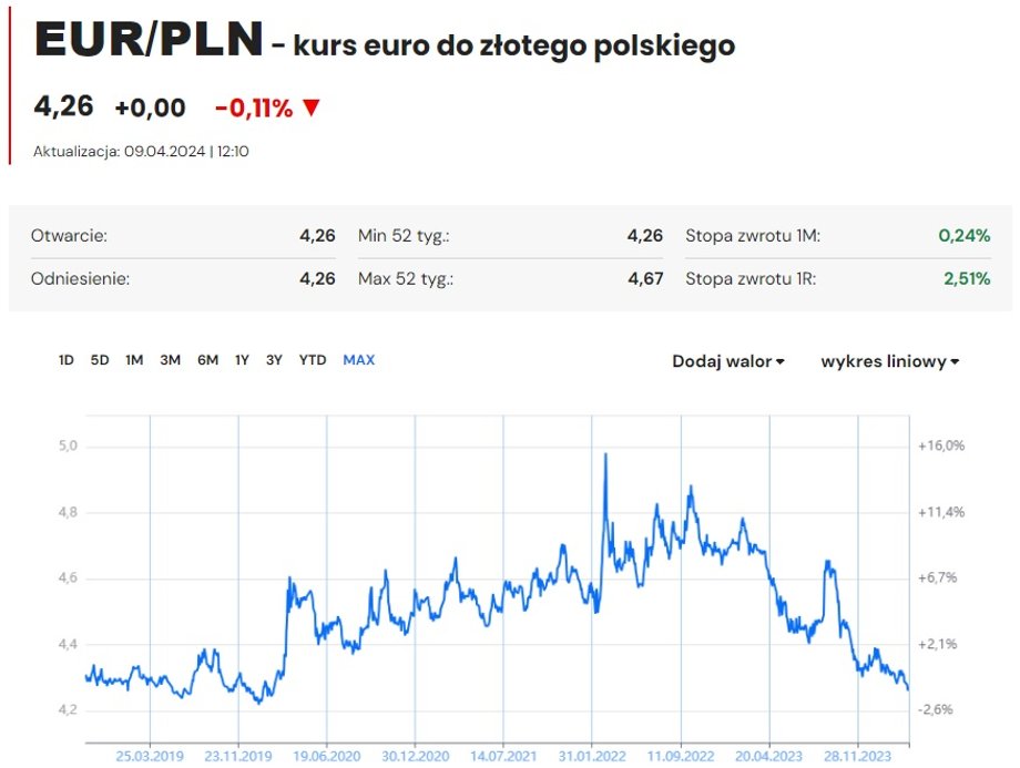 Od czwartego kwartału 2022 r. kurs euro jest w trendzie spadkowym