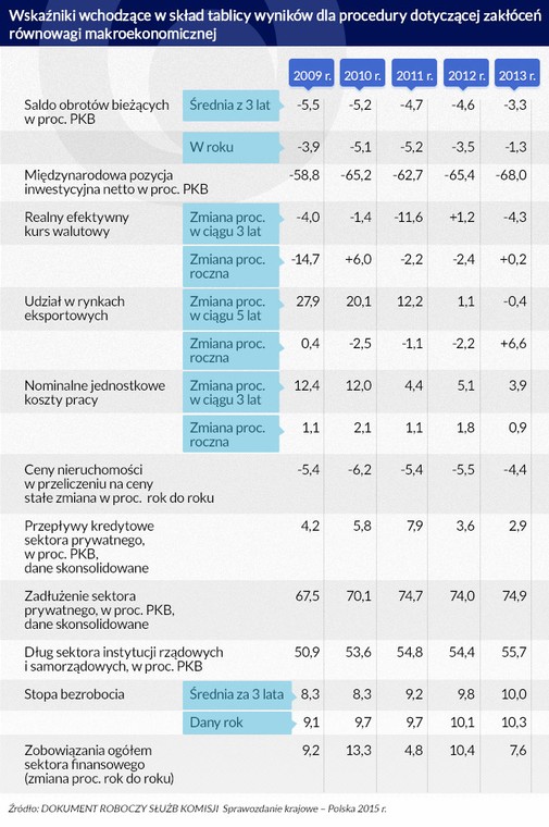 Wskaźniki wchodzące w skład tablicy wyników dla procedury dotyczącej zakłóceń równowagi makroeknomicznej, Infografika DG