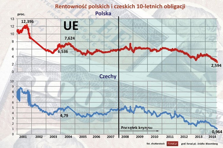 Na początki 2004 roku rentowność polskich 10-letnich obligacji była na poziomie 6,5 proc. a czeskich na 4,79 proc. Pod koniec października 2014 roku rentowność polskich 10-latek wynosiła 2,59 proc. a czeskich poniżej 1 proc. <br><br>Punkt dla Czech.
