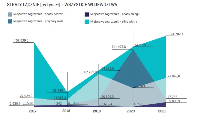 Łączne straty materialne w związku z groźnymi zjawiskami pogodowymi w latach 2017-2021