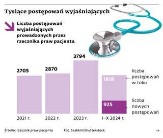 Tysiące postępowań wyjaśniających