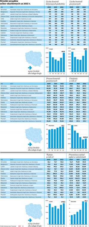 Wyniki urzędów celno-skarbowych za 2022 r.