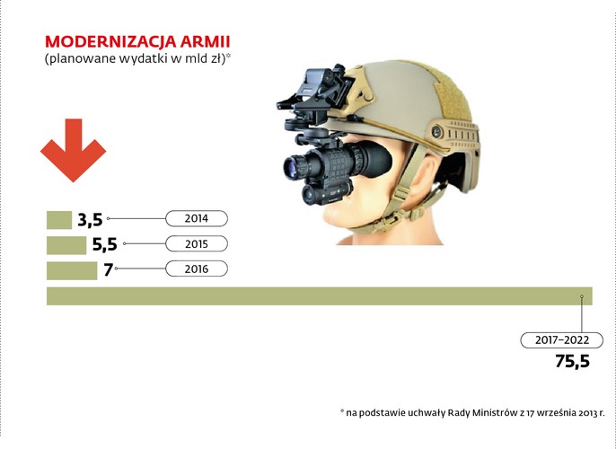 Program wieloletni „Priorytetowe zadania modernizacji technicznej sił zbrojnych Rzeczypospolitej Polskiej” rząd przyjął w październiku 2013 r. Jest on rozpisany na lata 2013–2022. Problem polega  na tym, że choć  od uchwalenia minęło już prawie półtora roku, tak naprawdę urzędnicy i wojskowi  z Ministerstwa Obrony Narodowej nie mają na swoim koncie wielkich sukcesów. Żadnego istotnego przetargu nie udało  się dotychczas Rozstrzygnąć. Rzutem na taśmę – bo Niemcy akurat sprzedawali  – <a href='http://forsal.pl/artykuly/797378,czolg-czyli-przesylka-nadzwyczajna-zobacz-transport-119-leopardow-dla-polskiego-wojska.html' style='color: blue'> kupiono ponad sto czołgów Leopard</a>, udało się też <a href='http://forsal.pl/artykuly/841042,polska-armia-szczerzy-kly-mysliwce-f-16-otrzymaja-pociski-jassm.html' style='color: blue'> zakontraktować pociski JASSM do samolotów F-16</a> czy kupić wyposażenie dla drugiego Nadbrzeżnego Dywizjonu Rakietowego.