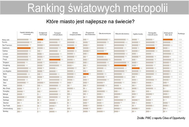 Ranking miast