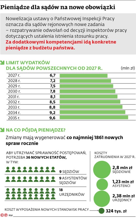 Pieniądze dla sądów na nowe obowiązki