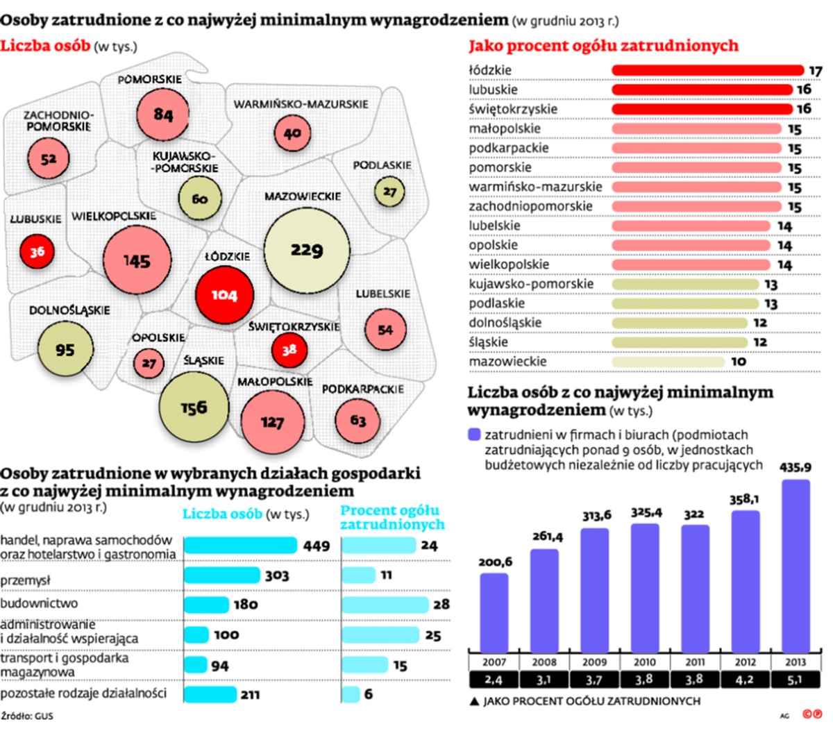 Osoby zatrudnione z co najwyżej minimalnym wynagrodzeniem