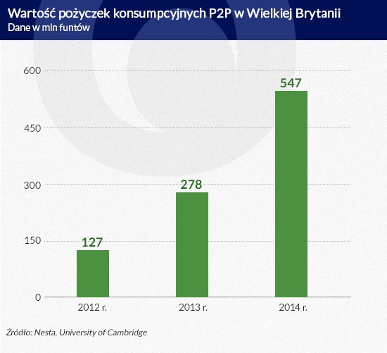 Wartość pożyczek konsumpcyjnych (infografika Dariusz Gąszczyk)