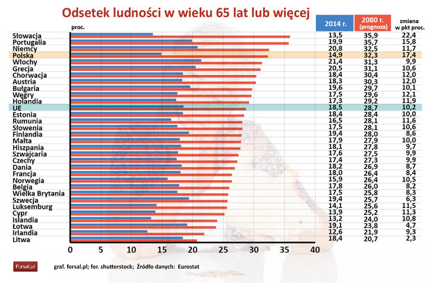 W 2014 roku odsetek osób, które przekroczyły 65 lat, osiągnął 18,5 proc. w UE. W przyszłości będzie jeszcze gorzej. Eurostat przewiduje jeszcze szybsze starzenie się populacji Europejczyków. W 2080 roku prognozowany odsetek osób starszych w UE wzrośnie do prawie 30 proc. W pierwszej czwórce najstarszych społeczeństw w 2080 roku znajdzie się Polska. Według prognoz Eurostatu najwyższy odsetek osób w wieku 65 lat i więcej będzie na Słowacji (35,9 proc.), w Portugalii (35,7 proc.) i Niemczech (32,5 proc.). W Polsce w 2080 roku co trzeci obywatel będzie miał 65 lub więcej lat. Od 2014 roku do 2080 r. odsetek osób starszych w Polsce wzrośnie z 14,9 proc. do 32,3 proc.