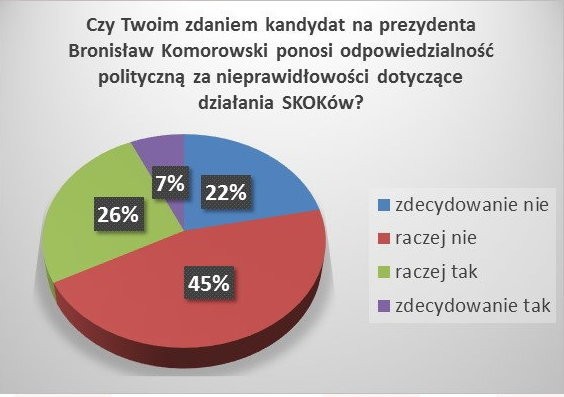 Odpowiadający - deklarujący udział w wyborach, fot. www.tajnikipolityki.pl