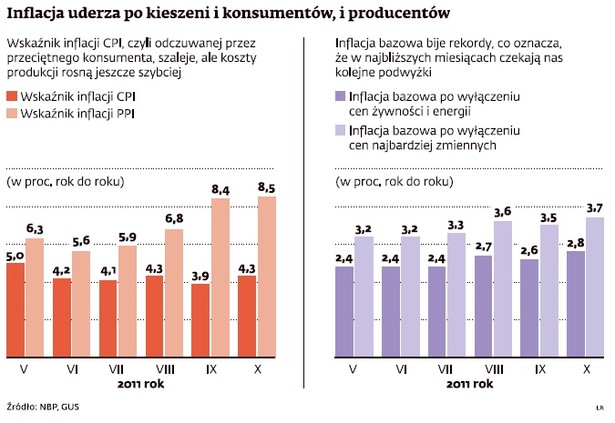 Inflacja uderzy w producentów i konsumentów