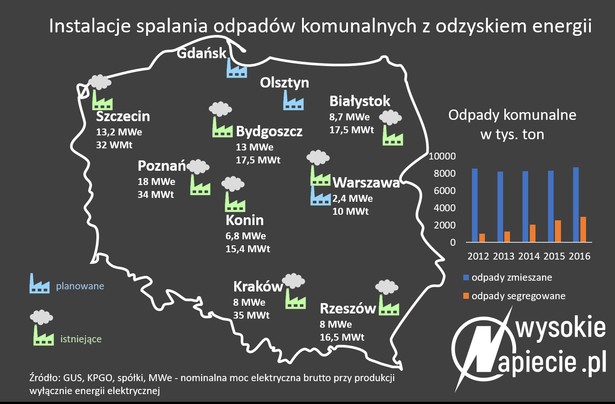 Instalacje spalania odpadów komunalnych z odzyskiem energii