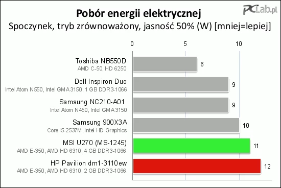 Oba urządzenia pobierają niewiele energii w trybie bezczynności. O tym, że może być jeszcze lepiej, świadczą wyniki innych urządzeń