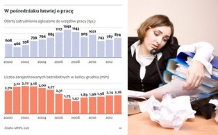 Mimo wzrostu liczb ofert pracy w urzędach, rośnie liczba bezrobotnych