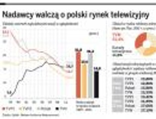 TVN, Polsat i TVP szykują siły do ofensywy programowej