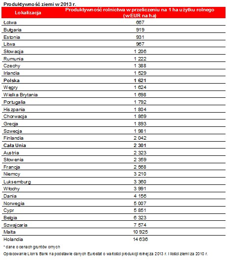 Produktywność ziemi w wybranych lokalizacjach