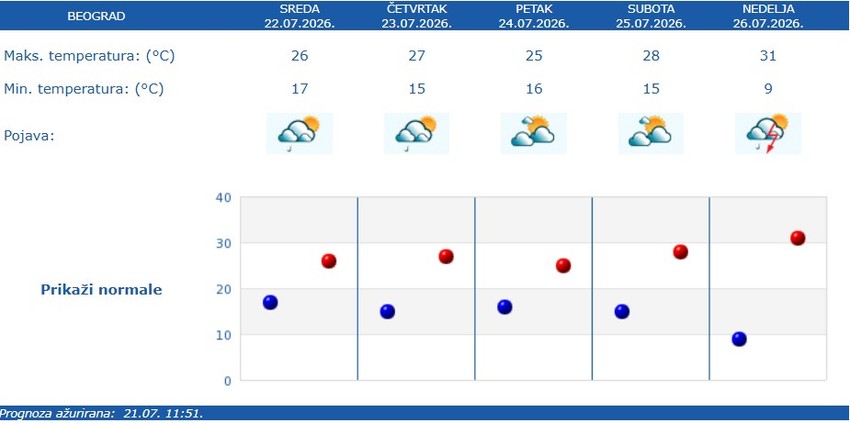 Vremenska prognoza za Beograd