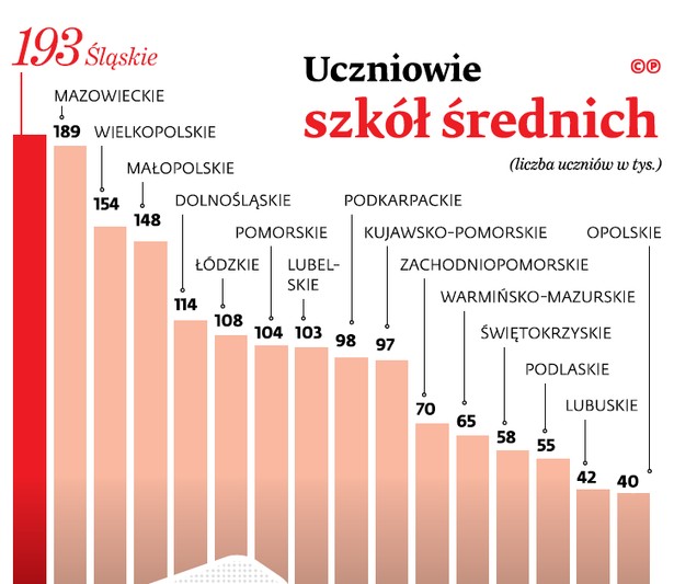 Jak liceum, to publiczne. Oto najpopularniejsze szkoły średnie w Polsce [INTERAKTYWNA MAPA]