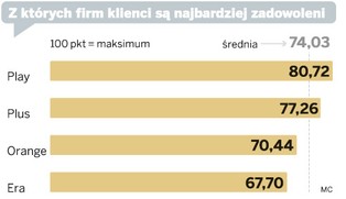 Klienci kochają Playa i uciekają od Ery