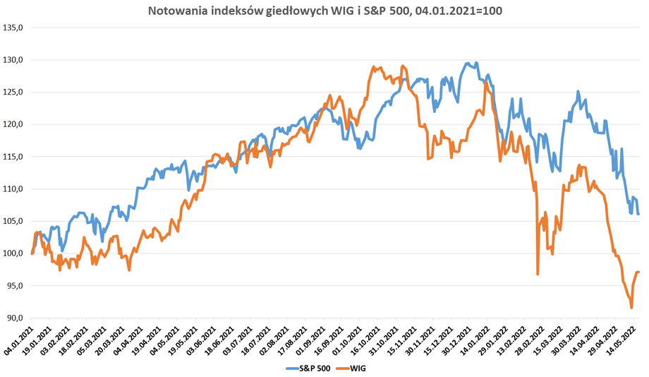 Amerykański S&P 500 systematycznie lepiej radzi sobie od polskiego WIG obrazującego sytuację na szerokim rynku.