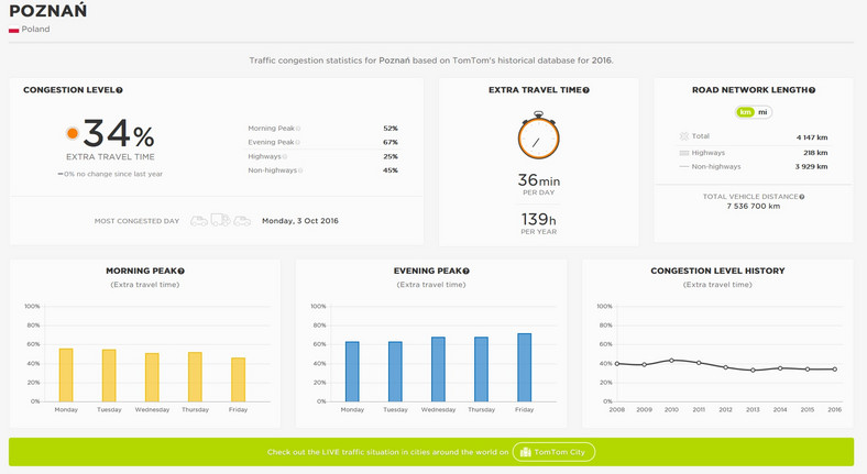 TomTom raport - najbardziej zakorkowane miasta Polski w 2016 roku - Poznań