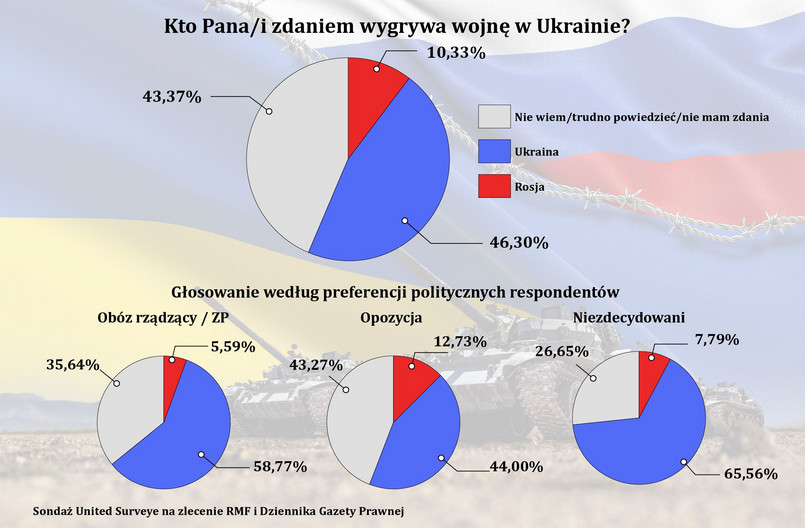 Kto wygrywa wojnę w Ukrainie