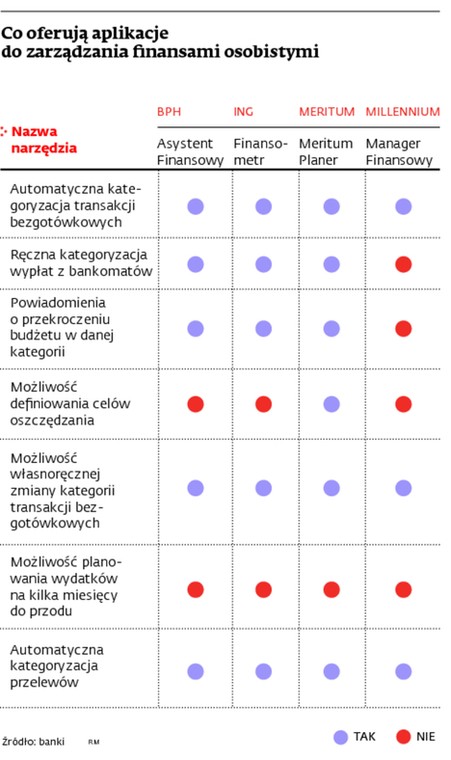 Co oferują aplikacje do zarządzania finansami osobistymi