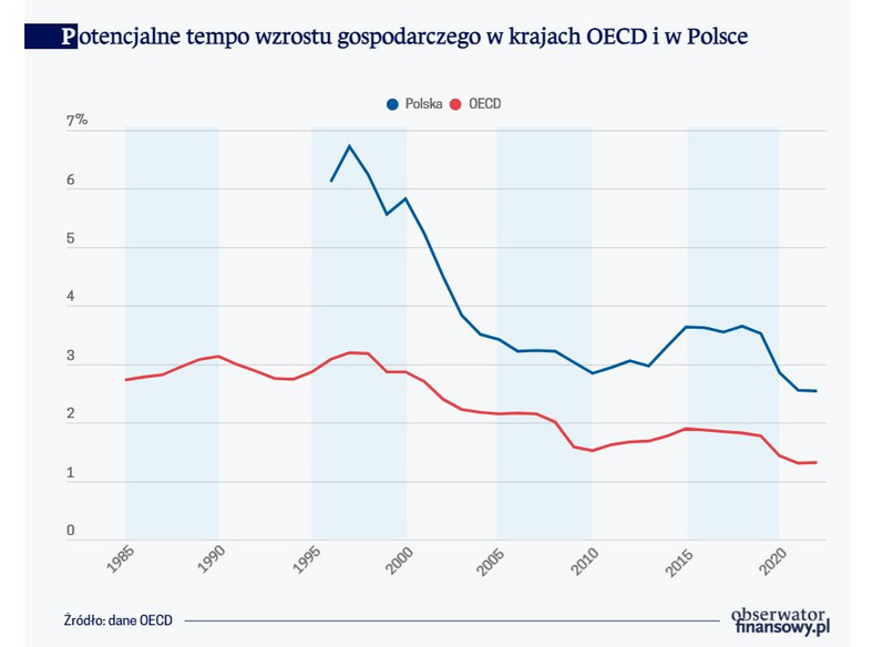 Potencjalne tempo wzrostu gospodarczego w krajach OECD i w Polsce