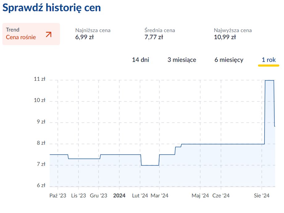 Ceny testów combo na przestrzeni ostatniego roku.