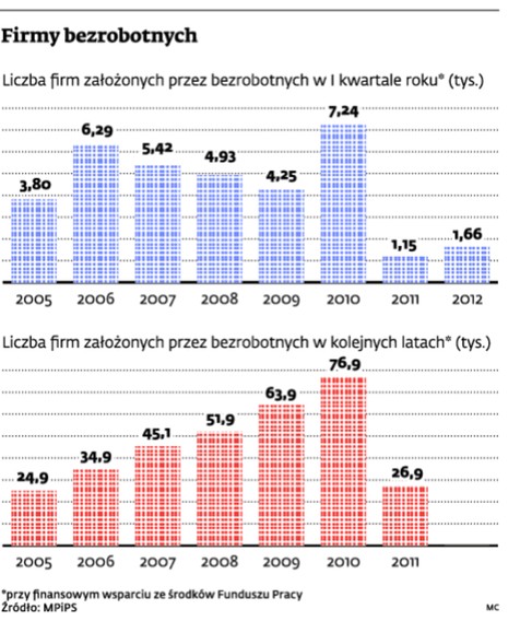 Firmy bezrobotnych