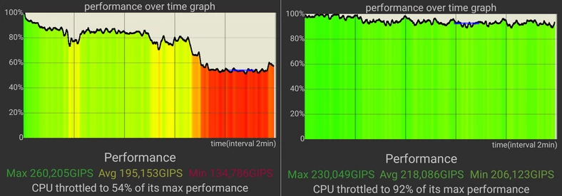 Wykresy wydajności w czasie oraz wyniki testu uzyskane przez Galaxy S21 5G (po lewej) oraz Galaxy S20 FE 5G (po prawej) w aplikacji CPU Throttling Test 
