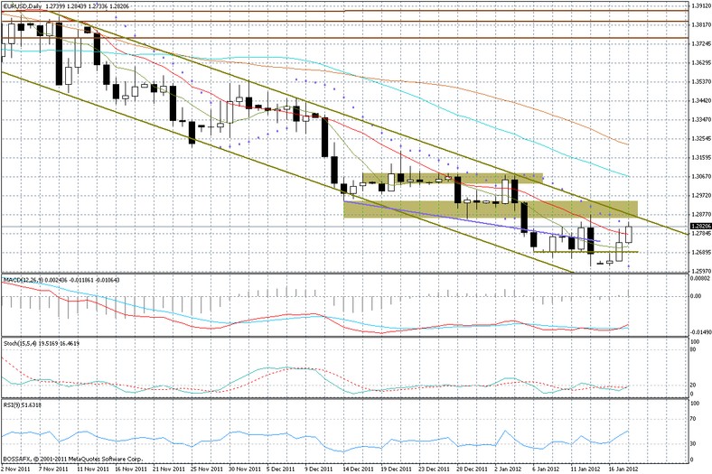 Wykres: Ujęcie dzienne EUR/USD, fot. DM BOŚ