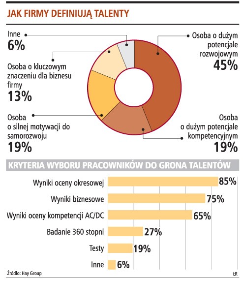 Jak firmy definiują talenty