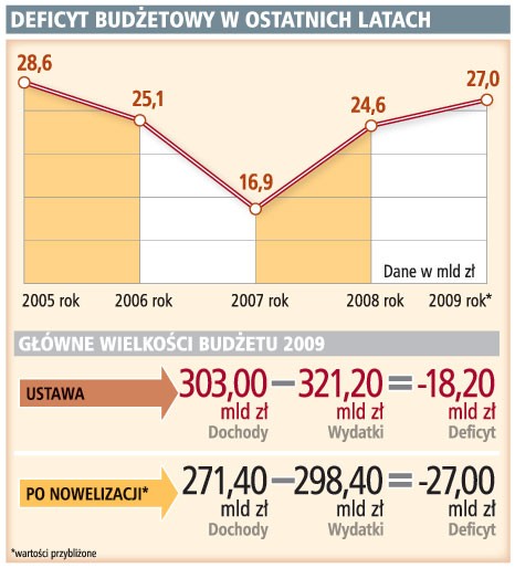 Deficyt budżetowy w ostatnich latach