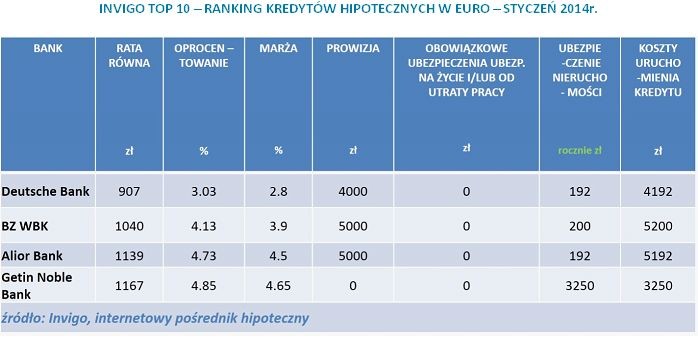 INVIGO TOP 10 – RANKING KREDYTÓW HIPOTECZNYCH W EURO – STYCZEŃ 2014r.