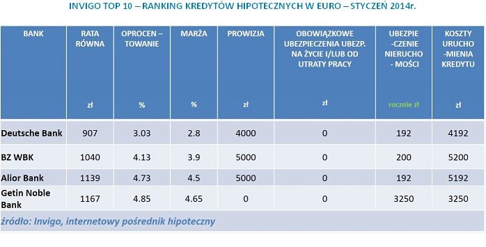 INVIGO TOP 10 – RANKING KREDYTÓW HIPOTECZNYCH W EURO – STYCZEŃ 2014r.