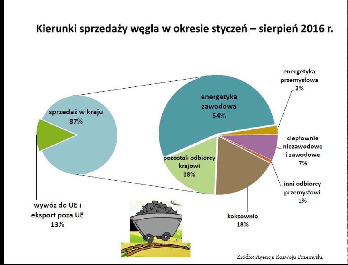 Kierunki sprzedaży węgla