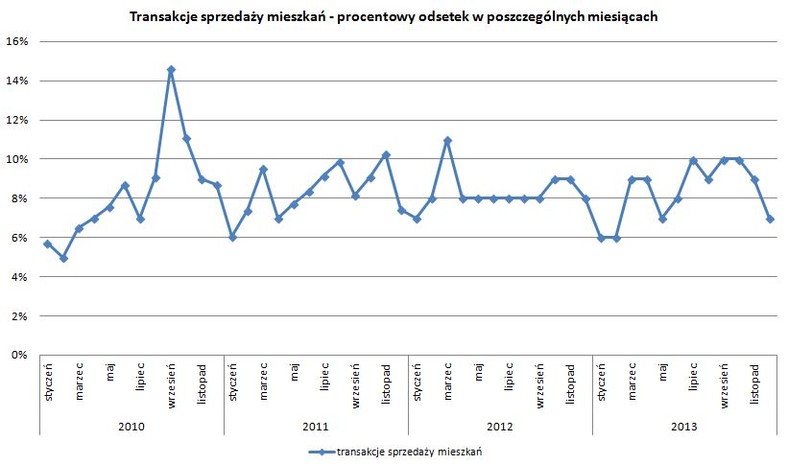 Transakcje sprzedaży mieszkań