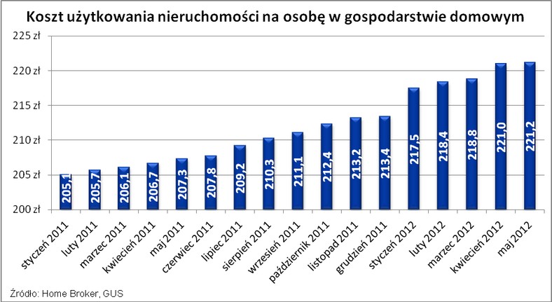 Uzytkowanie nieruchomości na osobę