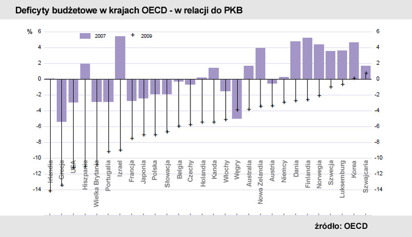 deficyty budżetowe w krajach OCED