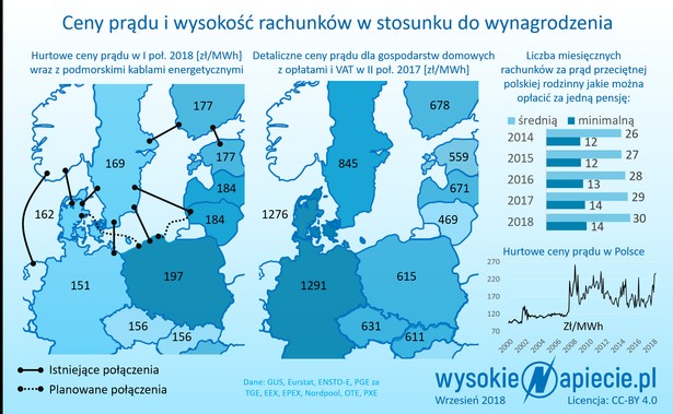 Ceny prądu w Europie