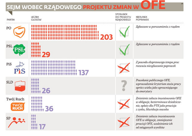 Sejm wobec rządowego projektu zmian w OFE