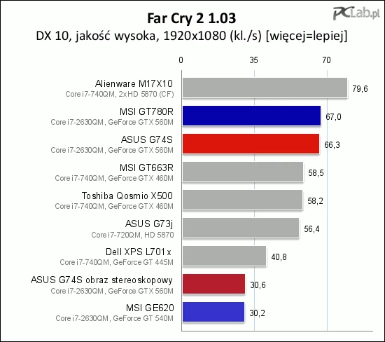 Obraz stereoskopowy oznacza spadek wydajności nawet o ponad 50%