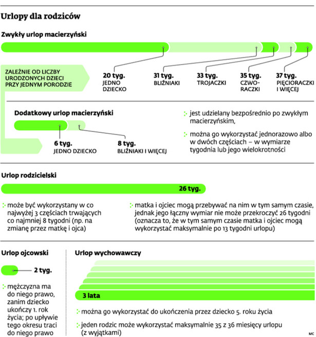 Urlopy dla rodziców