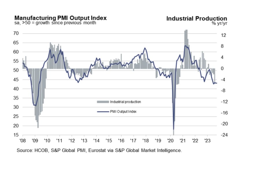 PMI dla strefy euro