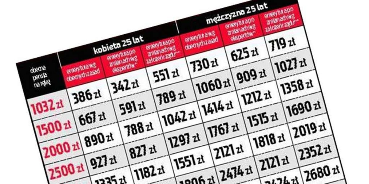 Zobacz, jakie będą emerytry po reformie