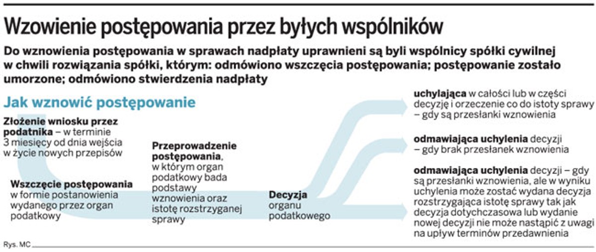 Wznowienie postępowania przez byłych wspólników