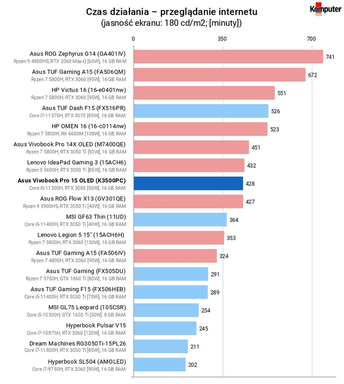 Asus Vivobook Pro 15 OLED (K3500PC) – Czas działania – przeglądanie internetu