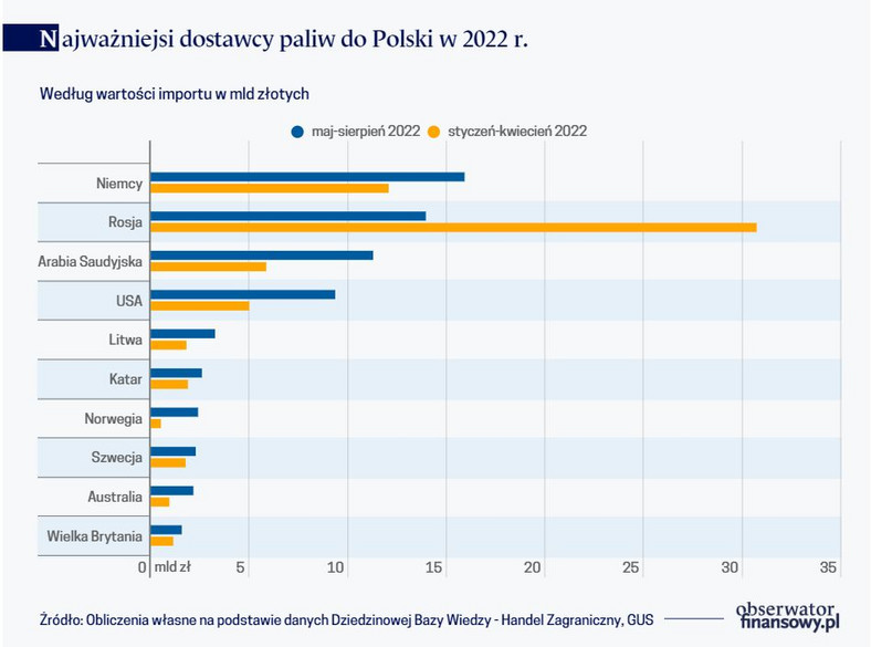 Najważniejsi dostawcy paliw do Polski w 2022 r.