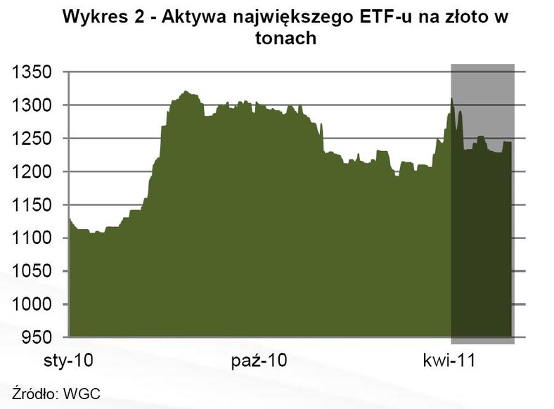 Aktywa największego ETF-u na złoto w tonach